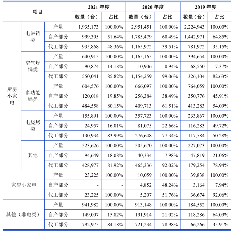 利仁科技登陆深市主板 开盘涨20%，募资3.25亿扩充产能，老牌小家电厂商迎来新篇章